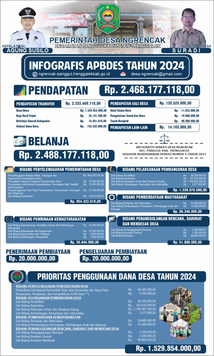 Infografis APBDes Desa Ngrencak Tahun Anggaran 2024 - Website Desa Ngrencak