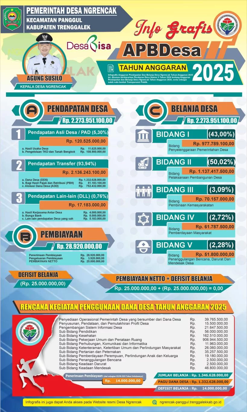 Infografis APBDesa Tahun Anggaran 2025