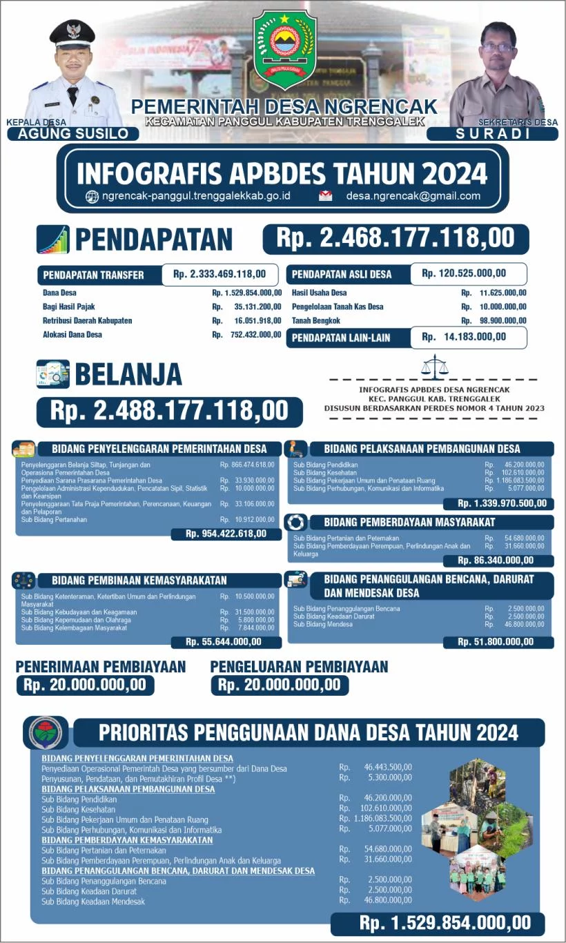 Infografis APBDes Desa Ngrencak Tahun Anggaran 2024