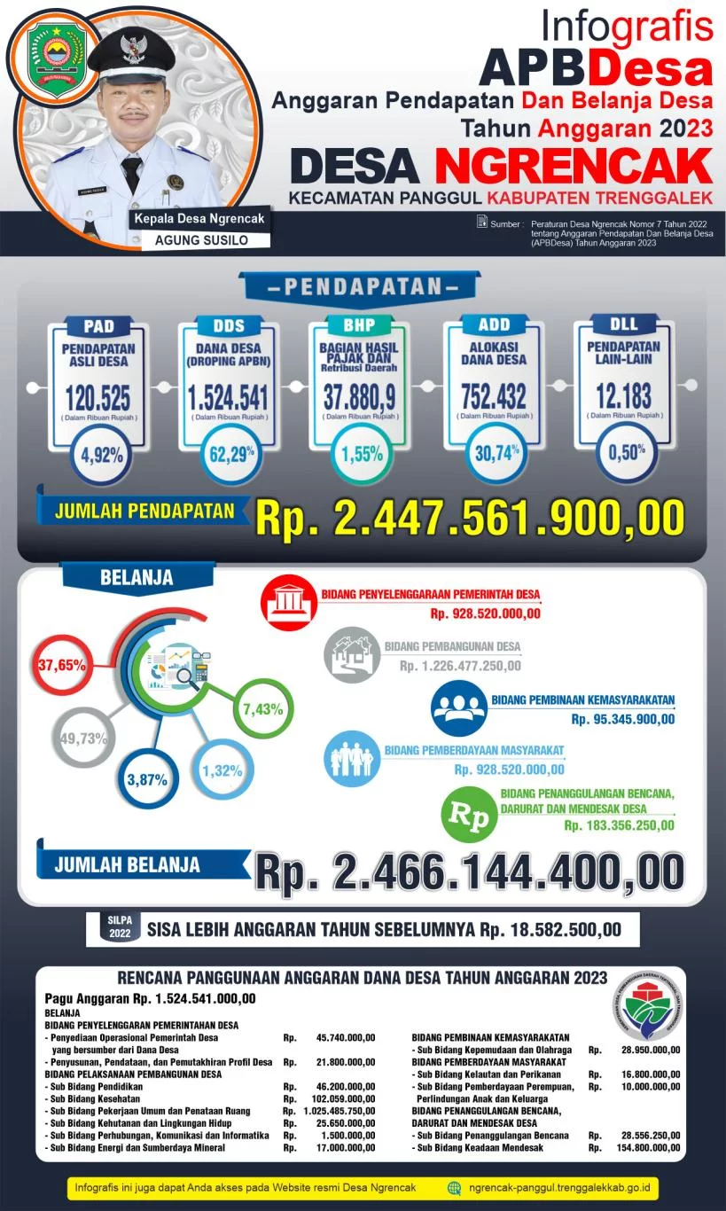 Infografis APBDes Desa Ngrencak Tahun Anggaran 2023