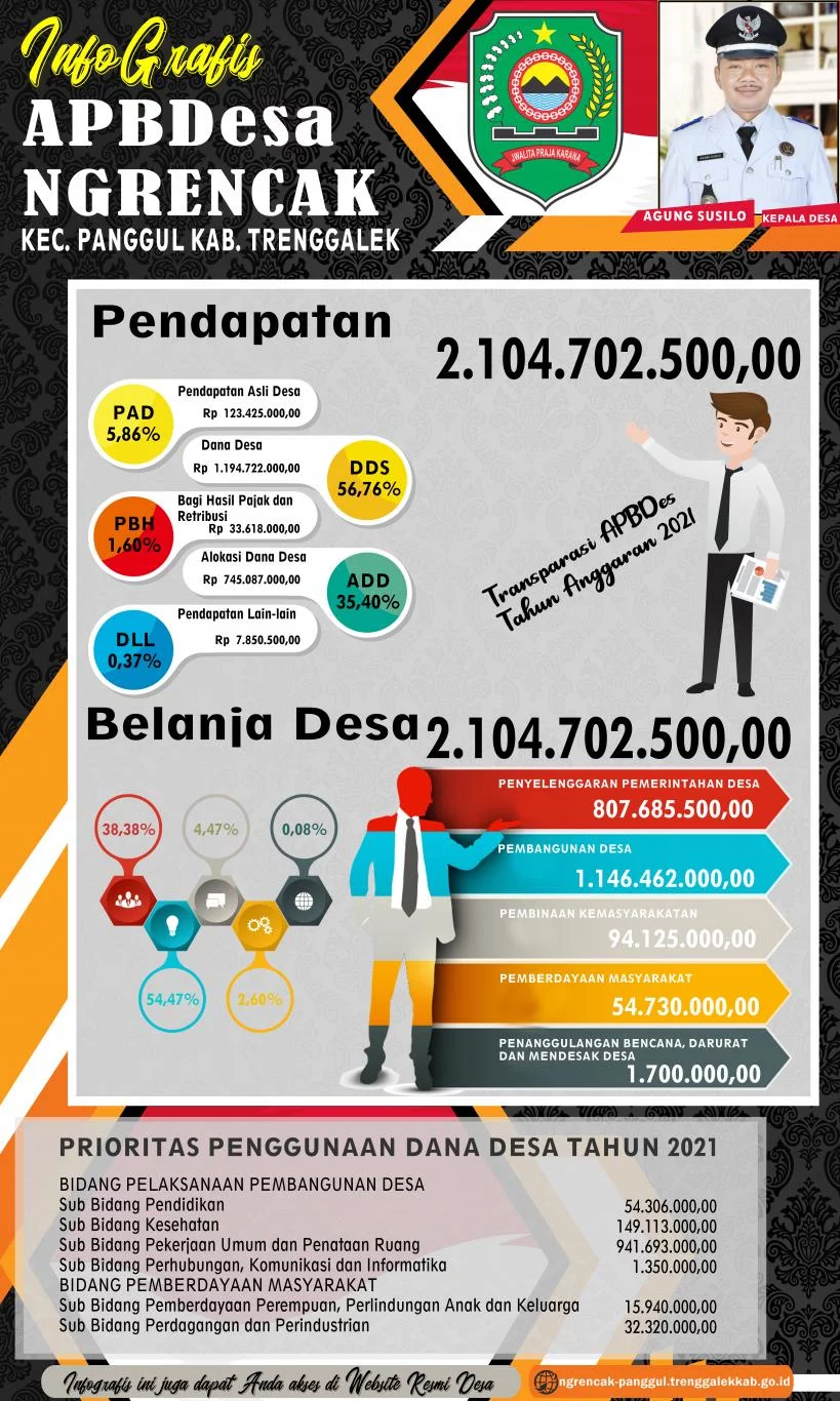 Infografis Transparansi APBDes DESA NGRENCAK