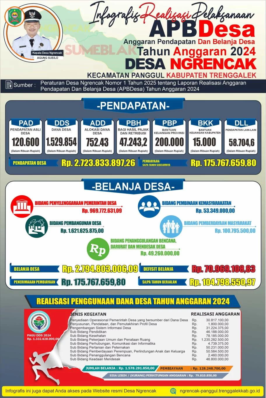 Realisasi APBDes Tahun Anggaran 2024
