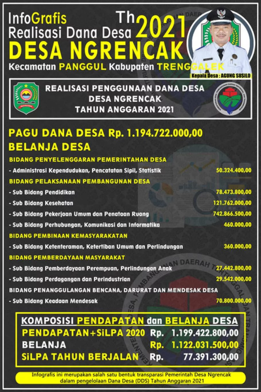 Infografis Penggunaan Dana Desa Tahun Anggaran 2021